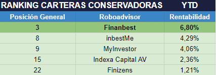 Cartera Finanbest