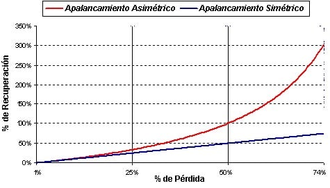 Gestión Monetaria del Capital. Apalancamiento Asimétrico vs. Simétrico.
