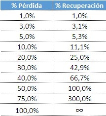 Gestión Monetaria del Capital. Porcentaje de Recuperación.