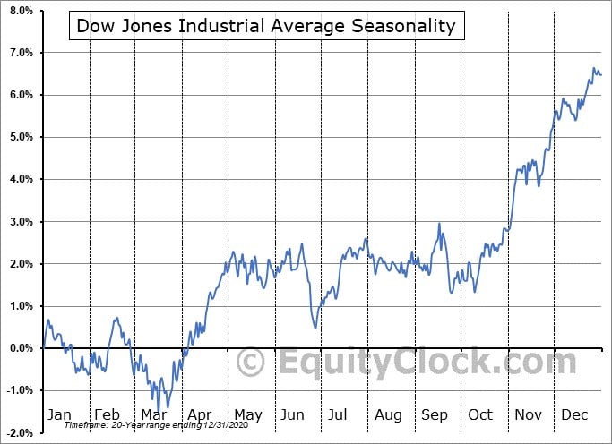 Pautas Estacionales. Dow Jones Industrial Average Gráfico.