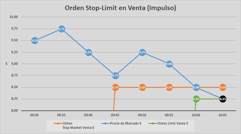 Stop Loss vs. Stop Limit. Ejemplo de Stop Limit en Venta.