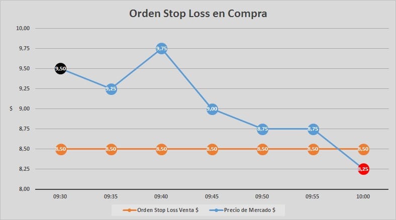 Stop Loss vs. Stop Limit. Ejemplo de Stop Loss en Compra.