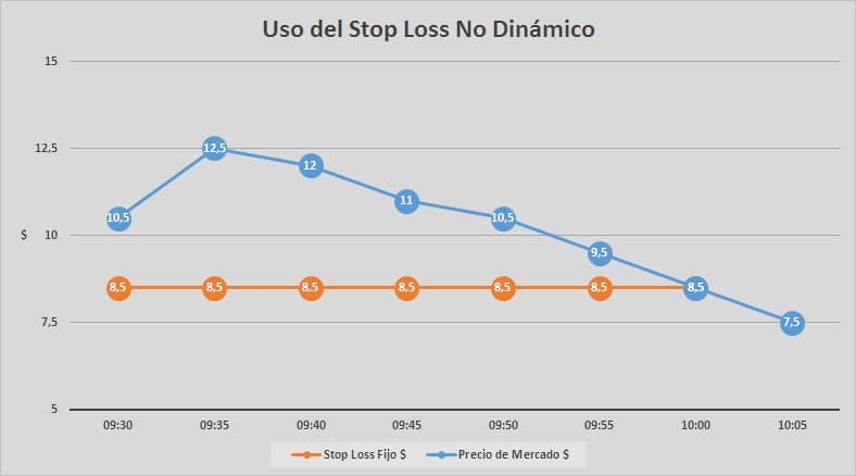 Stop Loss Dinámico. Ejemplo con stop no dinámico.