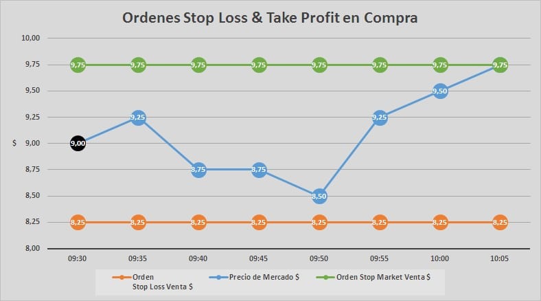 Stop Loss vs. Stop Limit. Ejemplo de Stop Loss y Take Profit en Compra.