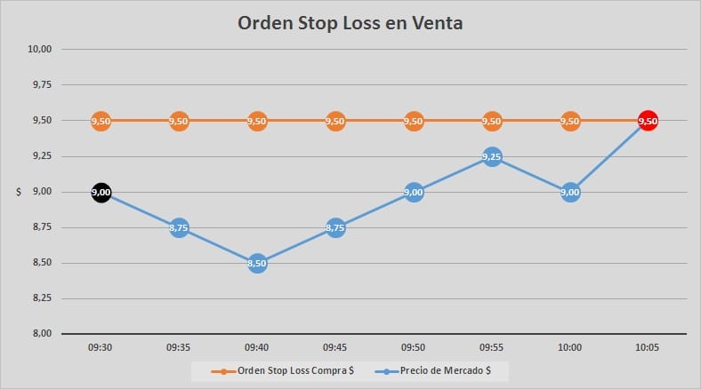 Stop Loss vs. Stop Limit. Ejemplo de Stop Loss en Venta.