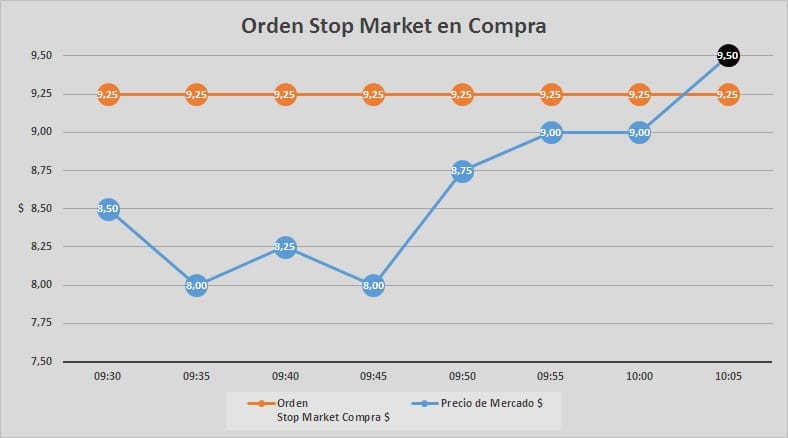 Stop Loss vs. Stop Limit. Ejemplo de Stop Market en Compra.