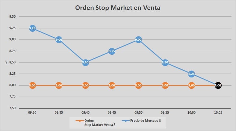 Stop Loss vs. Stop Limit. Ejemplo de Stop Market en Venta.