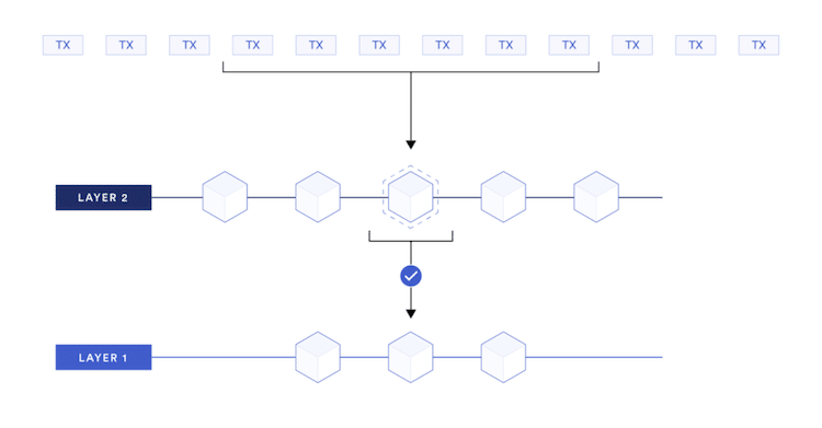 Diagrama de funcionamiento de una blockchain de capa 2