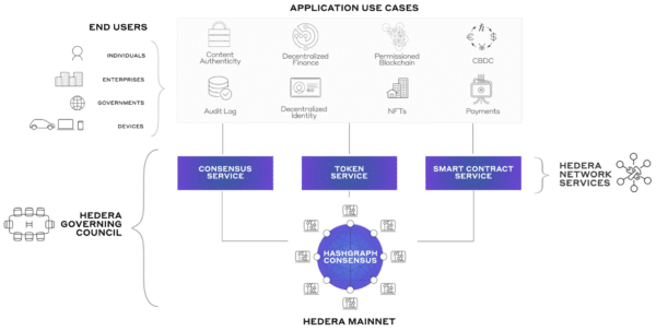 Diagrama de funcionamiento de la red Hedera