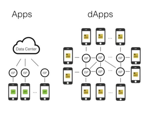 Esquema de las ventajas de que tienen las DApps frente a las Apps normales.
