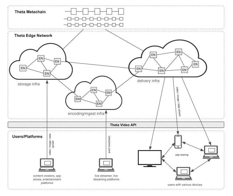 Esquema de funcionamiento de la criptomoneda Theta Network