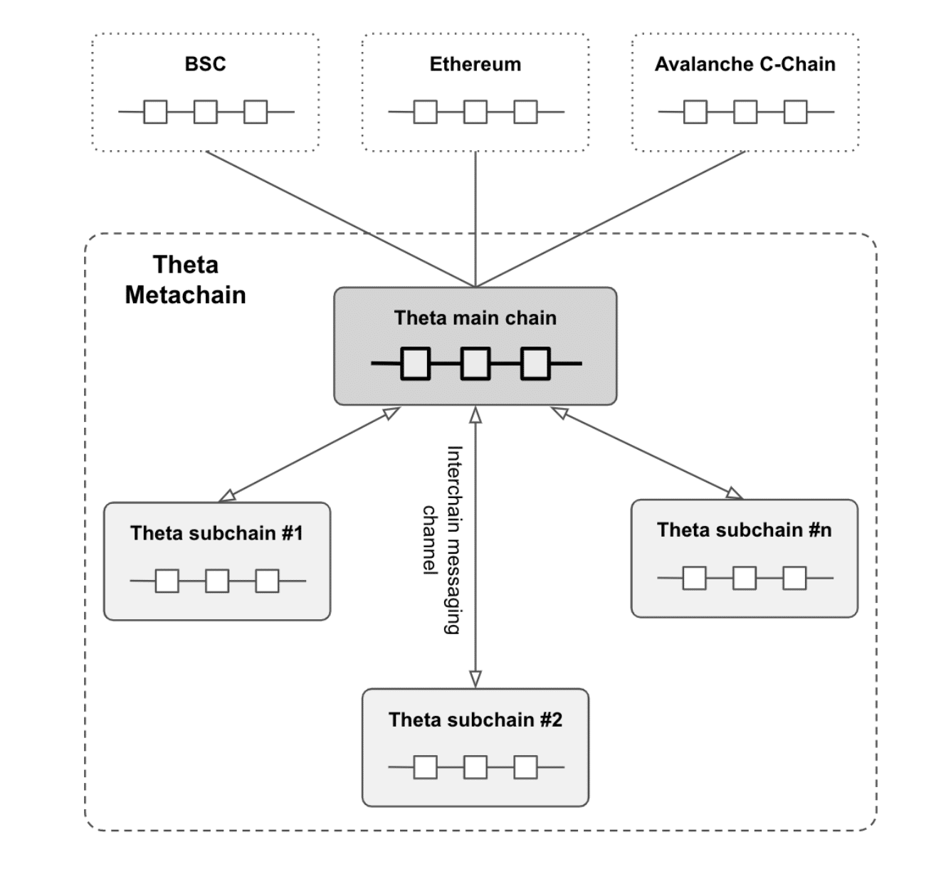 Diagrama sobre la comunicación de Theta con otras redes