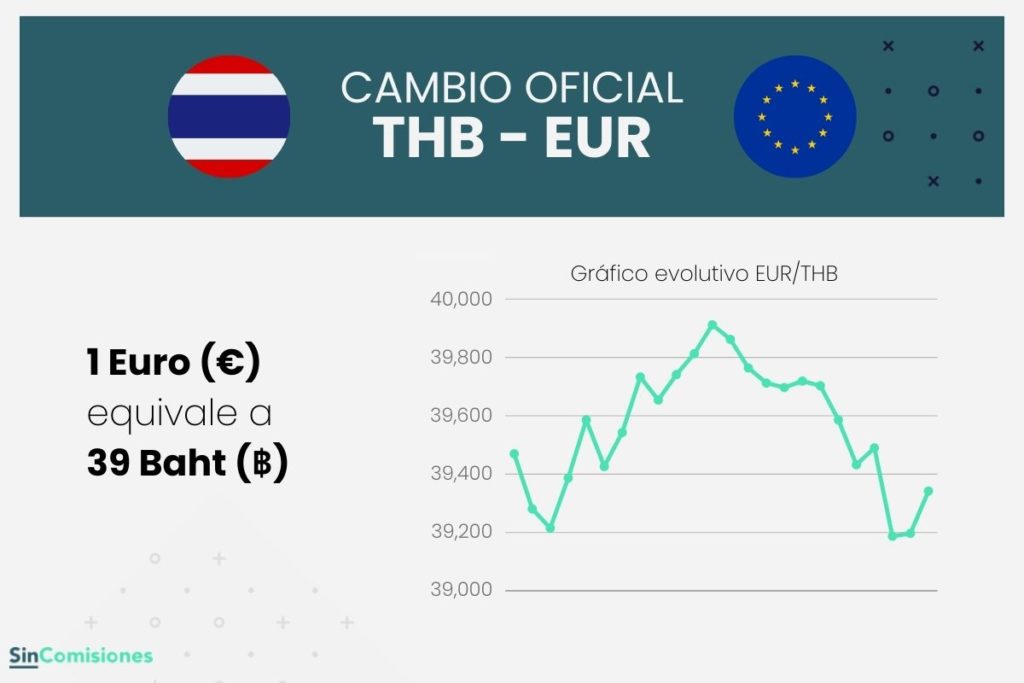 Cambio EUR/TBH y TBH/EUR
