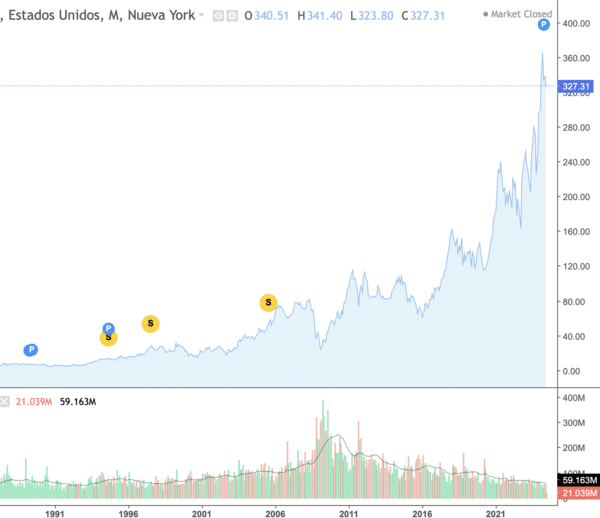 Cotización histórica de Caterpillar (CAT)