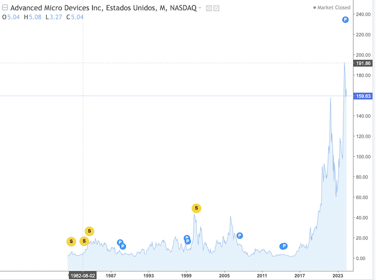 Gráfico de cotización histórica de AMD