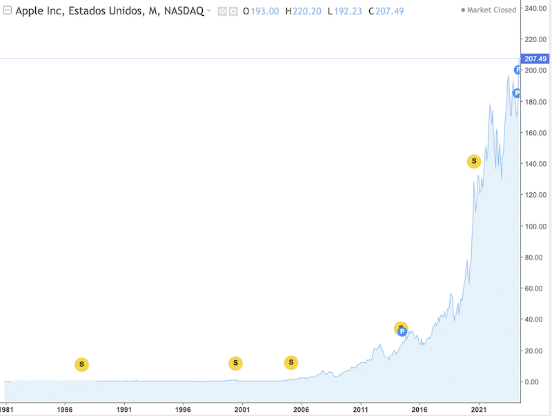 Gráfico con la cotización de las acciones de Apple.