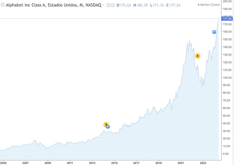 Gráfico con la cotización histórica de Google (Alphabet)