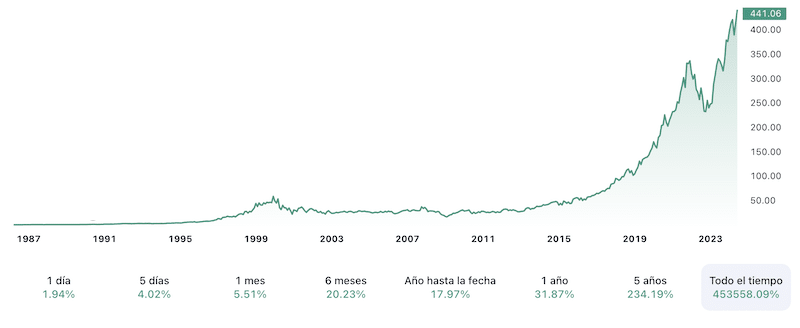 Gráfico con la cotización histórica de Microsoft