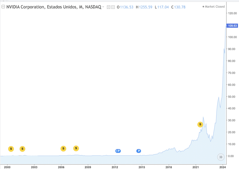 Gráfico con la cotización histórica de Nvidia