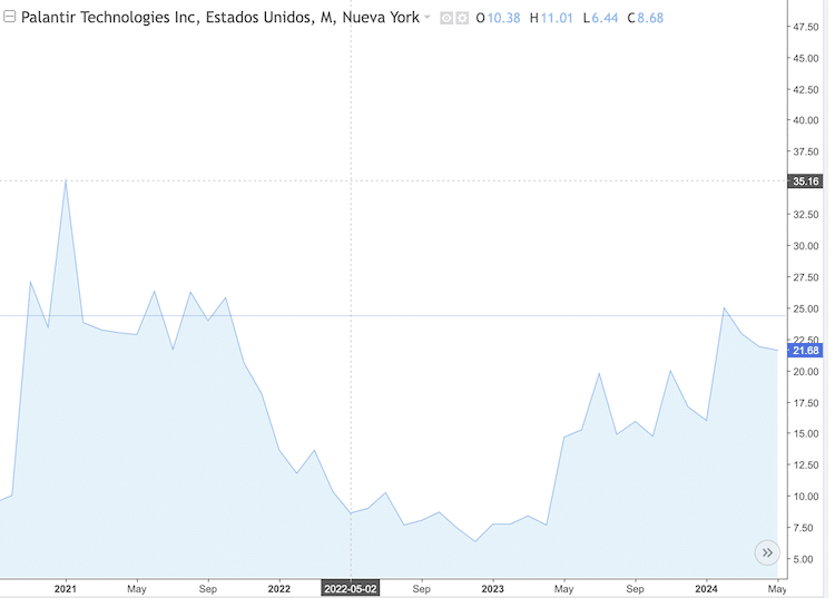 Gráfico con la cotización histórica de Palantir (PLTR)