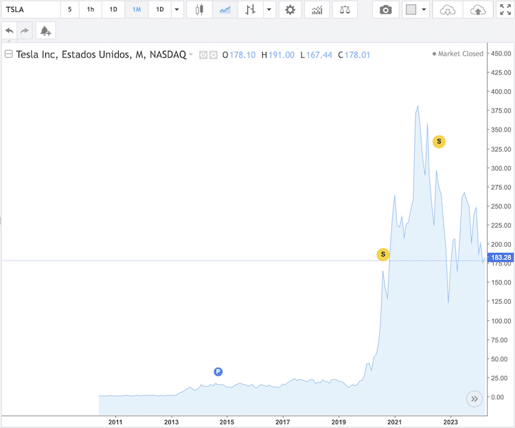 Gráfico con la cotización histórica de Tesla (TSLA)