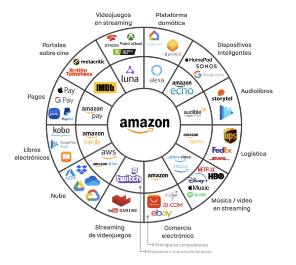 Gráfico que resume las empresas de Amazon