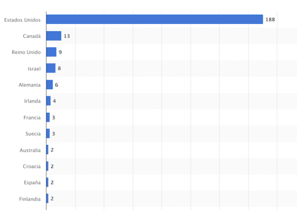 Gráfico con el nº de empresas adquiridas por Google por país, hasta 2023.