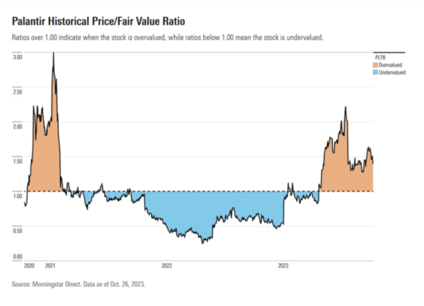 Gráfico de precio/valor de empresa de Palantir (PLTR)