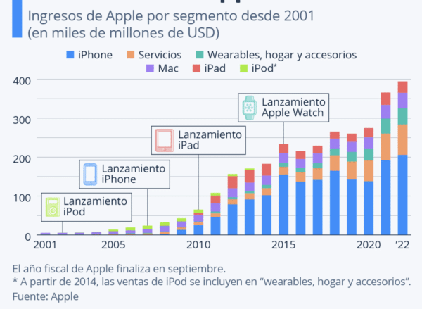 Gráfico de ingresos de Apple desde 2001 hasta 2022