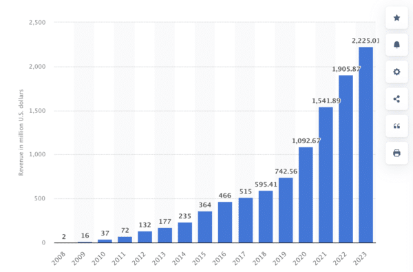 Gráfico de ingresos de Palantir