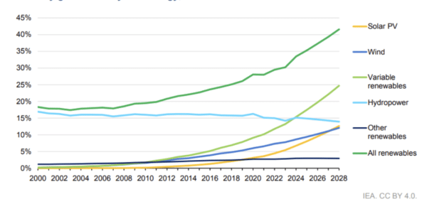 Gráfico con la producción anual de energías renovables.