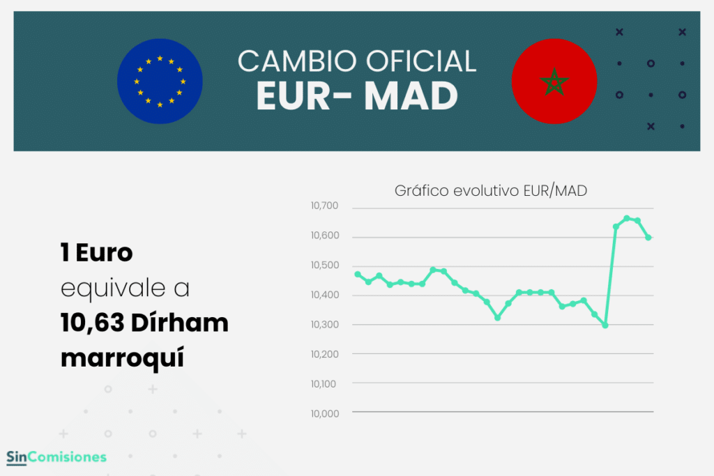 Cambio EUR/MAD 