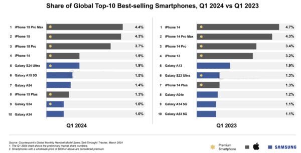 Comparativa de ventas de móviles en 2023 y 2024 (por modelo)