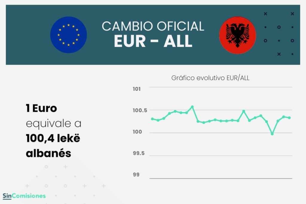 Evolución del cambio oficial de euros a lekë albanés
