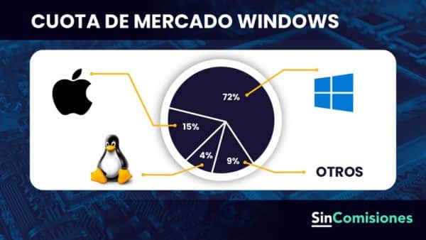 Cuota de mercado del sistema operativo Windows frente a competidores.