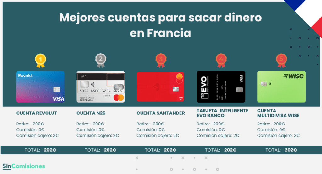 5 cuentas bancarias para sacar dinero en Francia sin comisiones: Revolut, N26, Santander, EVO Banco y Wise