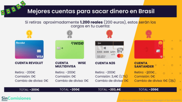 Las mejores cuentas internacionales para utilizar en Brasil: Revolut, Wise, N26 y Santander