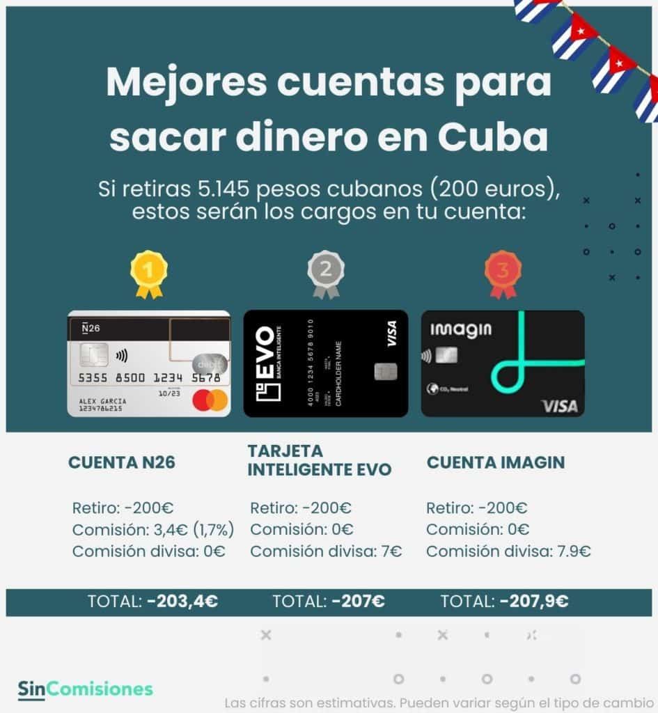 Top 3 de las mejores cuentas para sacar dinero en Cuba: N26, Evo e Imagin
