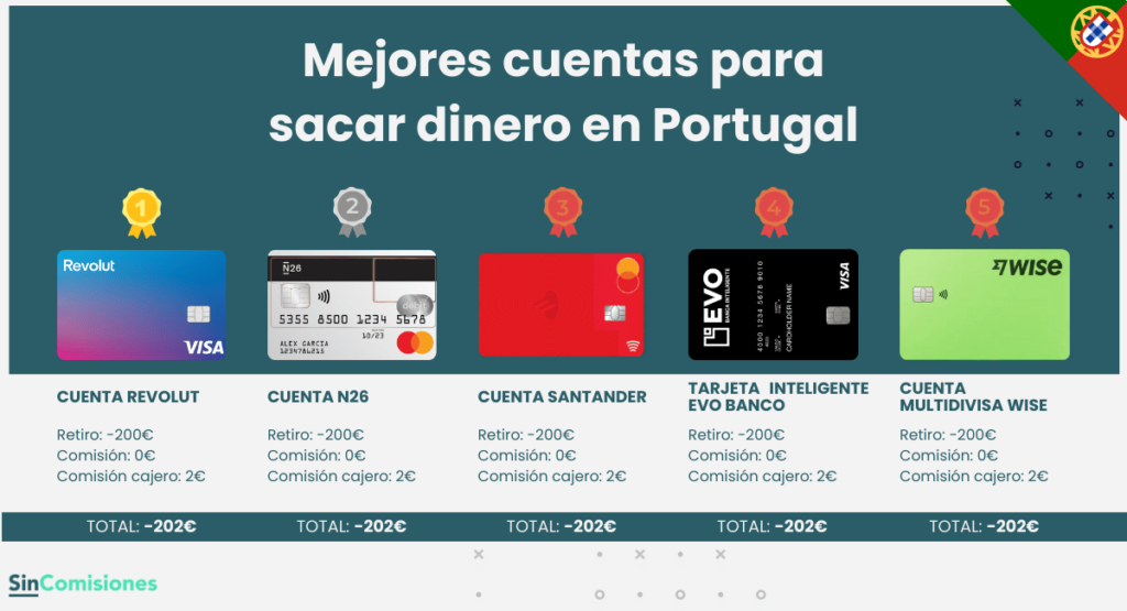 Top 5 de mejores cuentas para sacar dinero en Portugal