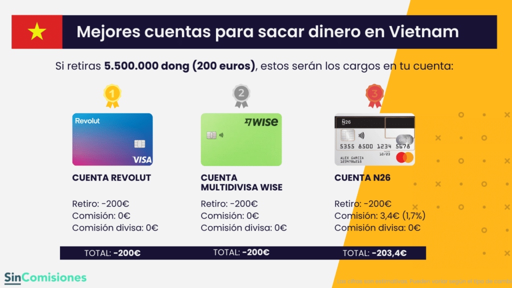 Mejores cuentas para sacar dinero en Vietnam: Revolut, Wise y N26