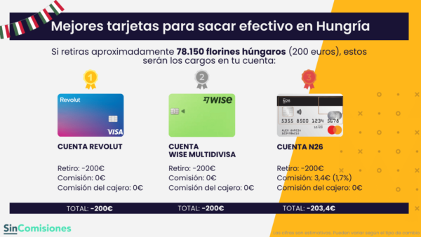 Top 3 de las mejores tarjetas para sacar dinero en Hungría por sus bajas comisiones