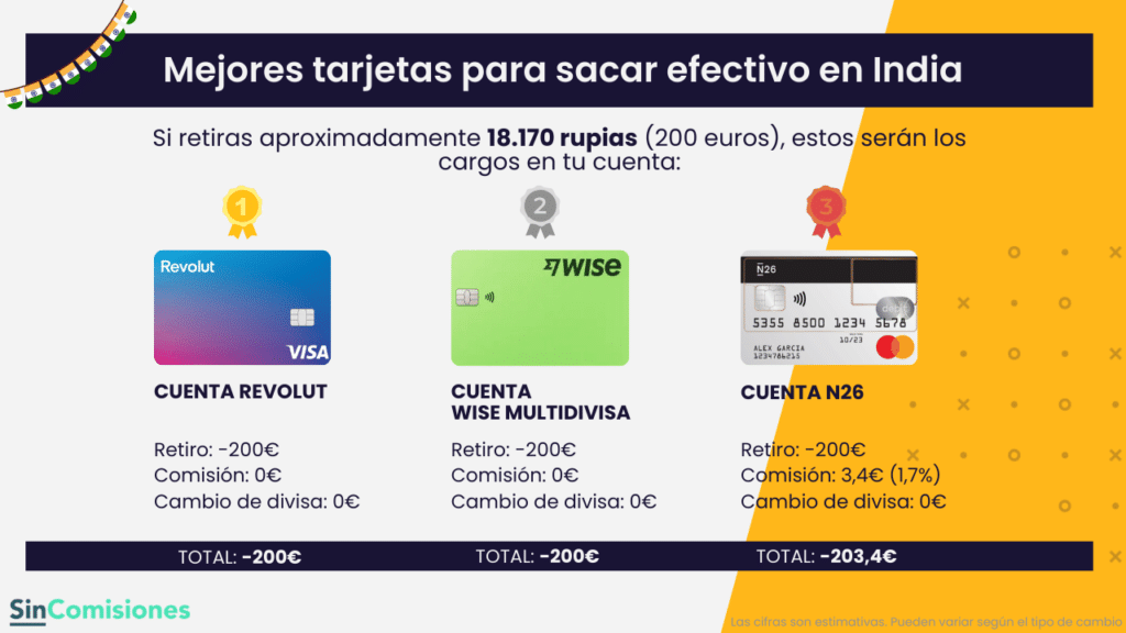 Top 3 de las mejores tarjetas para sacar efectivo en India: Revolut, Wise y N26