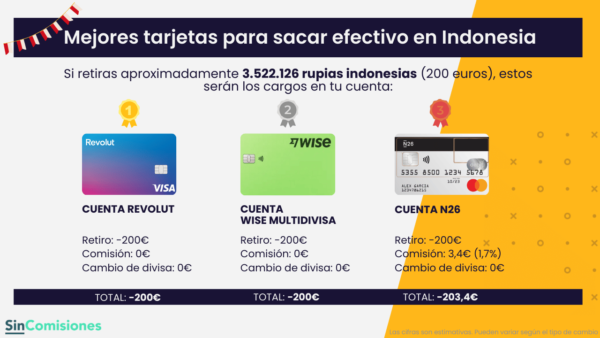 Top 3 de las mejores tarjetas para sacar dinero en Hungría por sus bajas comisiones