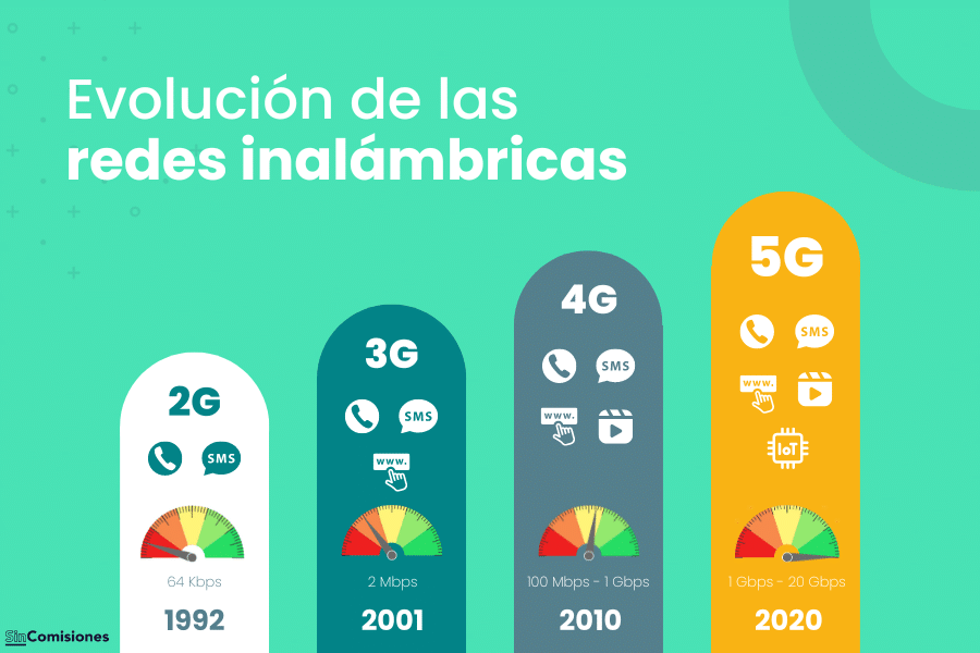 Infografía sobre la evolución del 5G