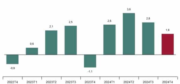Tasa trimestral del IPV