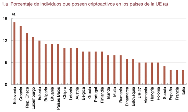 Individuos con criptoactivos en países de la UE (BdE)