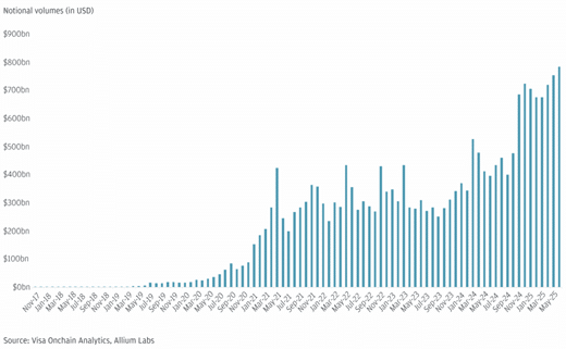 Aumento en el volumen de transacciones de stablecoins. Fuente: JPMorgan.