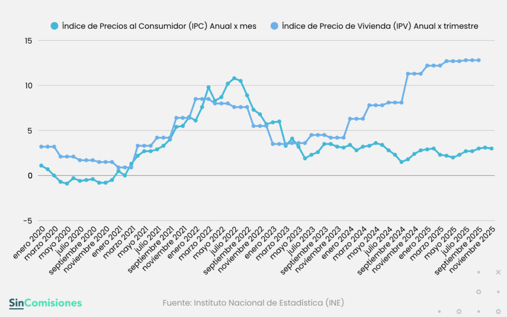 Índice de Precios de la Vivienda contra el Índice de Precios al Consumidor entre 2020 y 2025 según datos del INE