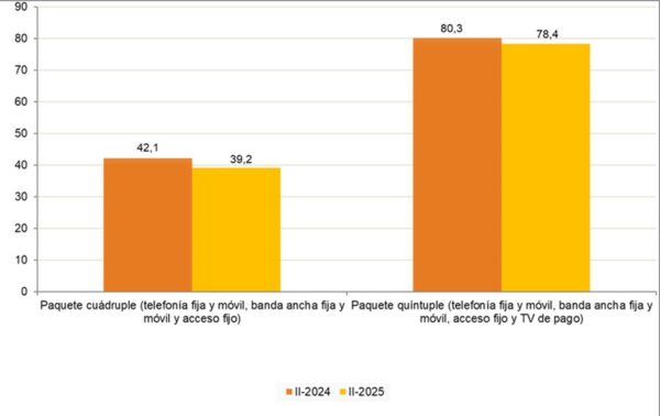 Precios de paquetes cuádruples y quíntuples de comunicaciones en 2024 vs. 2025