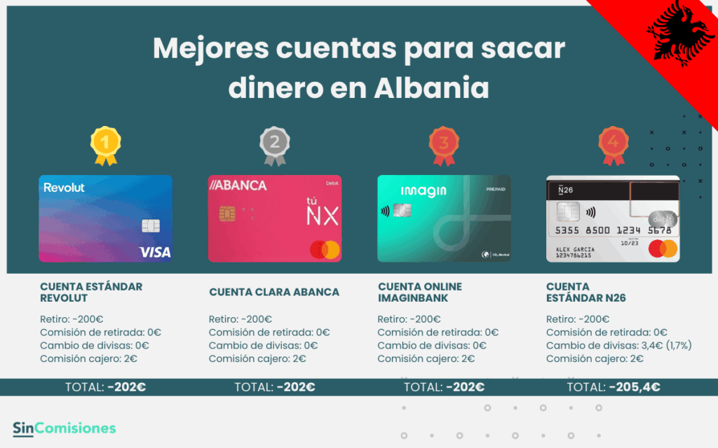 Mejores cuentas para sacar dinero en Albania